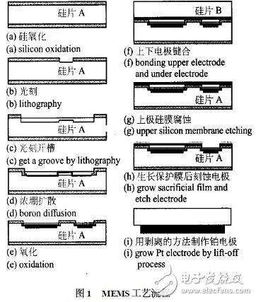 高溫壓力傳感器器件的基本組成和應(yīng)用