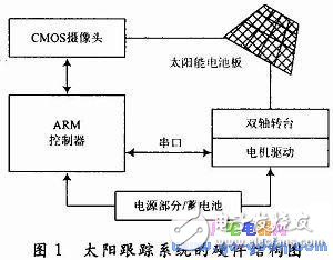 基于ARM S3C2440的太陽跟蹤系統設計