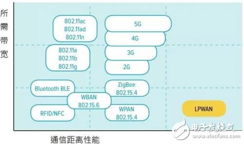 LPWAN與LoraWAN的關系 LPWAN的特點