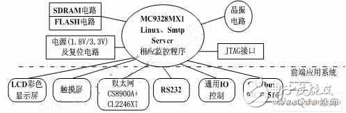 嵌入式SMTP協議遠程通訊模式設計