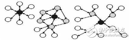 溫度測量系統設計(ZigBee無線技術)