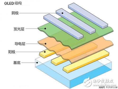 可折疊OLED屏幕將會是下一個行業(yè)熱點？