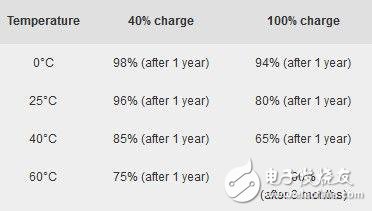 這樣充電手機(jī)電池容易報(bào)廢 你肯定也中招了！