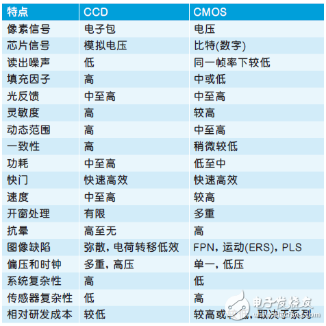 基于CMOS圖像傳感器邁入新時代