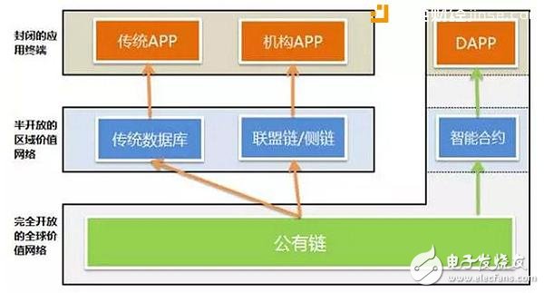 如何區(qū)分區(qū)塊鏈上的各種鏈