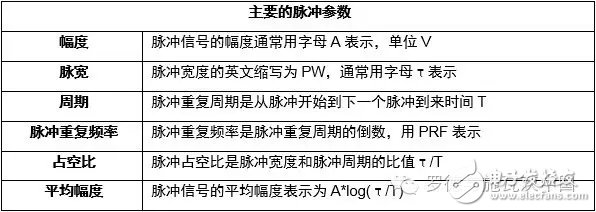 脈沖重復(fù)頻率和脈寬對(duì)脈沖相噪的靈敏度測(cè)試