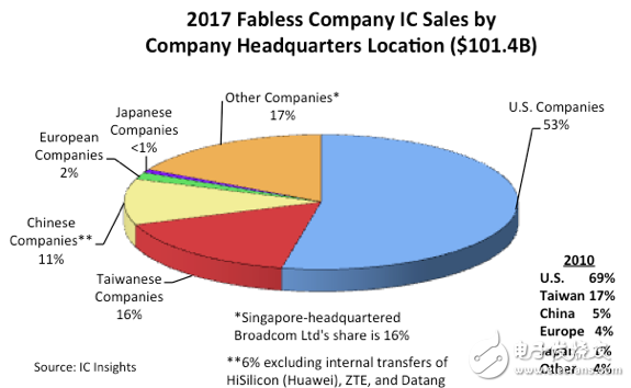 美國在IC設計行業領先，中國的IC企業也在奮起