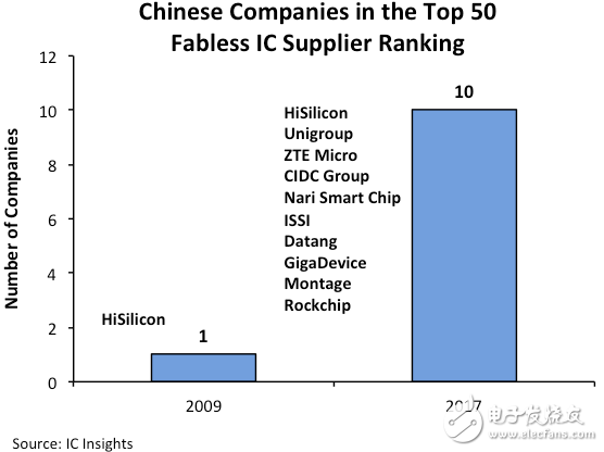 美國在IC設計行業領先，中國的IC企業也在奮起