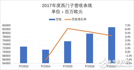 2017年西門子都在在華做了哪些重要布局？