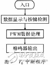 采用單片機的帆板角度控制系統的設計與實現