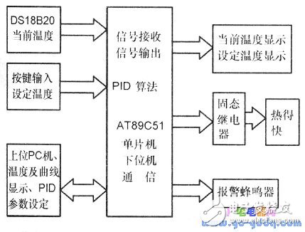 DS18820數(shù)字式溫度傳感器制作低成本溫度控制實驗系統(tǒng)