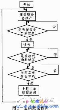 服裝生產工位機的RFID標簽讀取和CAN總線通信技術