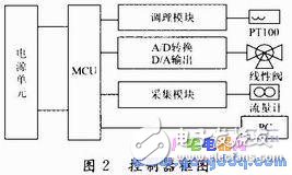 基于C8051F020海水淡化預(yù)處理系統(tǒng)設(shè)計