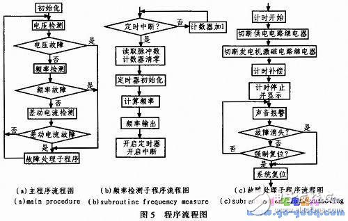 基于AT89S51設計的機載數字化發電機控制盒設計