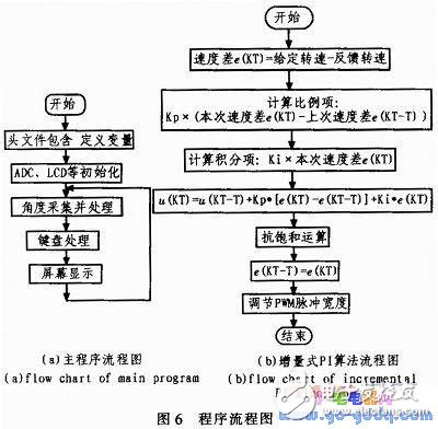 關(guān)于帆板控制系統(tǒng)的設(shè)計實現(xiàn)