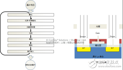 集成電路芯片進行成本分析和成本計算的路徑