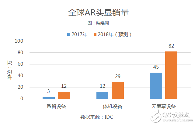 2017年全球AR/VR頭顯銷量達到約836萬