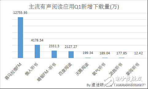 2018年國內(nèi)移動有聲閱讀市場發(fā)展趨勢的分析