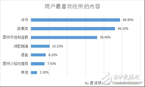 2018年國內(nèi)移動有聲閱讀市場發(fā)展趨勢的分析