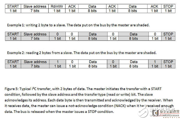基于IIC總線的設(shè)計(jì)_關(guān)于I2C和SPI總線協(xié)議