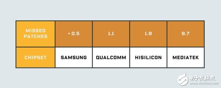 大部分Android 手機(jī)廠商在打安全補(bǔ)丁上都撒謊