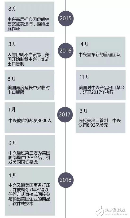 中美貿(mào)易大戰(zhàn)全面打響，導致美全面制裁封殺中興華為