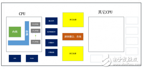 什么是驅動 為什么做驅動 怎么實現驅動