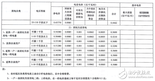 五張圖了解河南調電價：全面落實電網清費政策