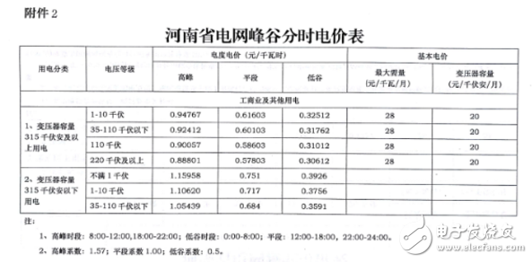 五張圖了解河南調電價：全面落實電網清費政策