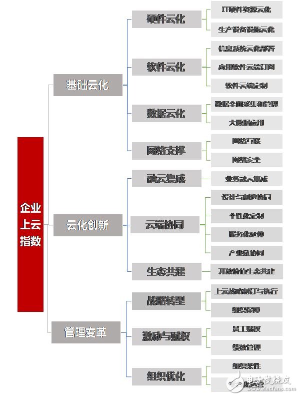 上云指數(shù)成企業(yè)上云水平風(fēng)向標(biāo) 促進(jìn)企業(yè)數(shù)字經(jīng)濟(jì)轉(zhuǎn)型