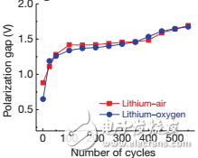 鋰空氣電池將是一種非常有潛力的高比容量電池技術(shù)