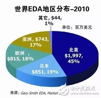 中國芯片處于國際市場的弱勢 中國芯片到底是什么水平