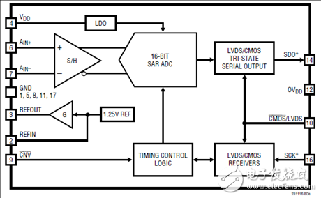LTC2311特性及演示板2425A主要特性