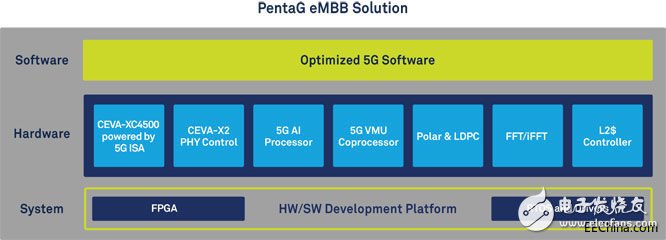 CEVA推5GPentaG專用于增強型移動寬帶