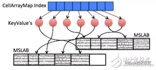 HBase2.0中引入Accordion算法的使用技巧