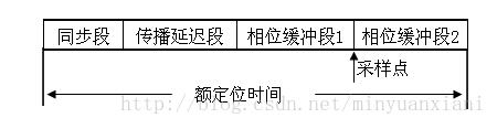 CAN總線通信報文驗收濾波、位定時與同步