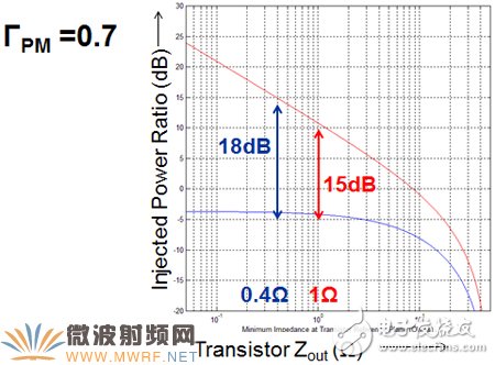 一文帶你深入了解先進的矢量有源諧波負載牽引測試技術