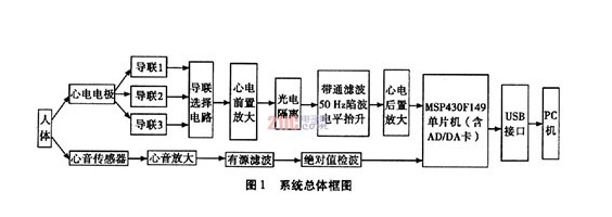 基于嵌入式心音信號身份識別原理分析及設計