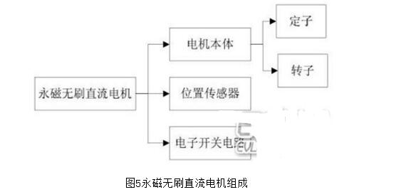 無刷電機(jī)為什么不用鐵氧體_無刷電機(jī)驅(qū)動原理及結(jié)構(gòu)圖