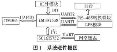 車載無線視頻服務(wù)器系統(tǒng)串口擴(kuò)展的硬件設(shè)計(jì)方案詳細(xì)中文資料概述