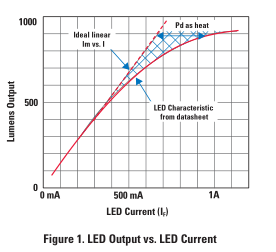 開關型LED驅動器的調光技術