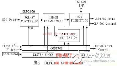 關于基于STM32系列單片機的DMD投影儀的驅動電路的相關設計