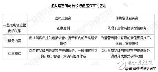 虛擬運營商正式商用后的現狀 與傳統的業務有什么區別