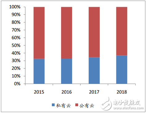 阿里、華為和騰訊為例，梳理中國特色的云計算的現狀與未來