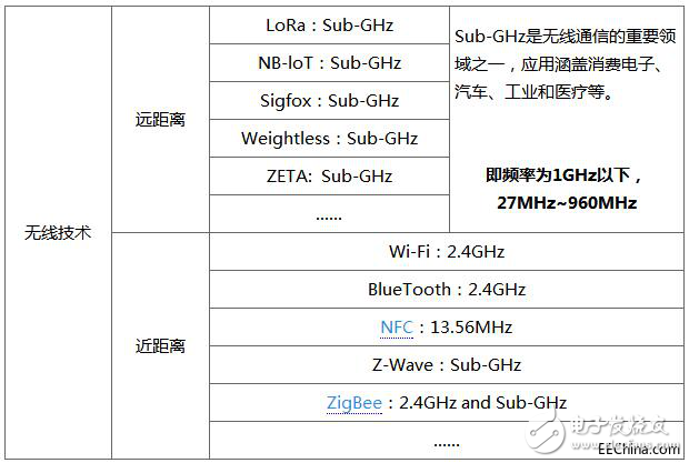 物聯(lián)網無線技術標準都使用什么頻段_中國的物聯(lián)網市場適用的頻段盤點