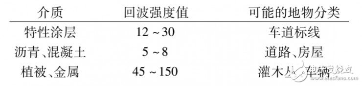 利用激光雷達檢測車道線的4種方法