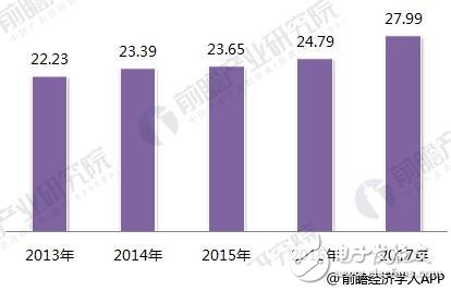 2018年智能制造行業現狀：工業2.0在后期， 3.0待普及， 4.0在示范