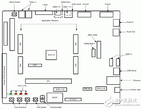 RZ/A1L系列產(chǎn)品主要特性,框圖,PCB元件布局圖