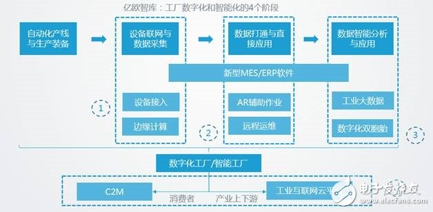 工廠數字化與智能化結合怎么去實現智能生產的