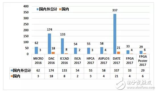 可重構體系結構的異構加速器的發展和應用